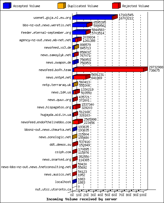 Incoming Volume received by server