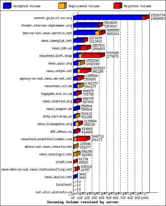 Incoming Volume received by server