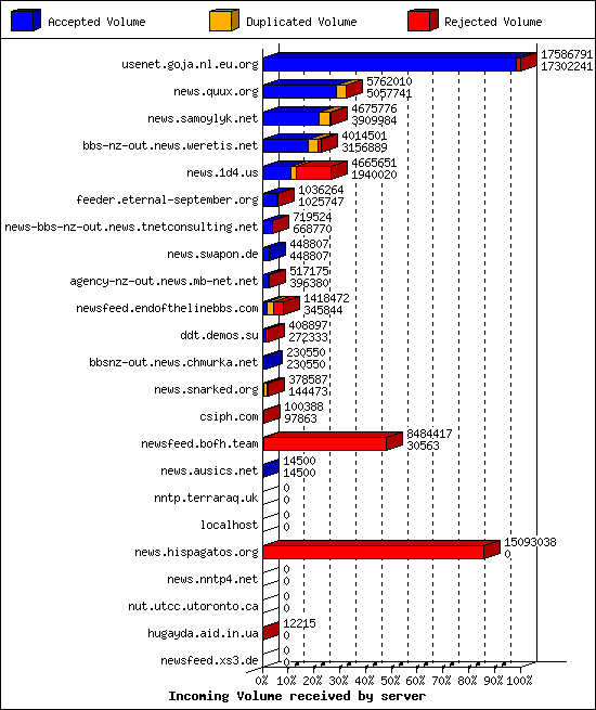 Incoming Volume received by server