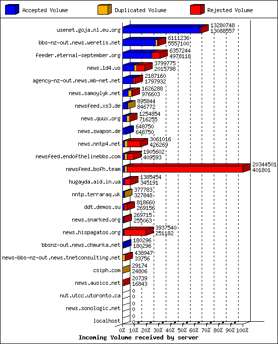 Incoming Volume received by server