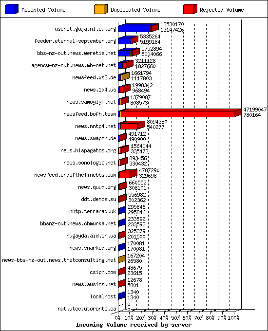 Incoming Volume received by server