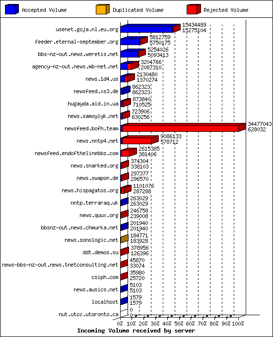 Incoming Volume received by server