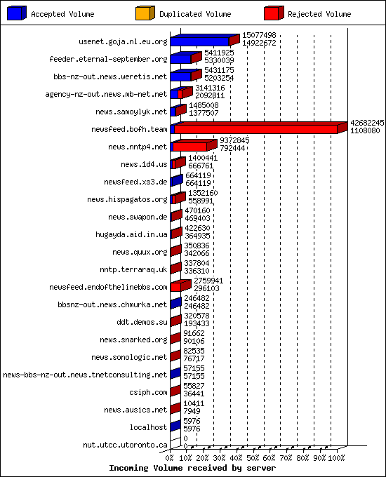 Incoming Volume received by server