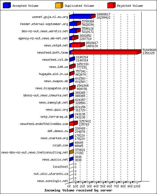 Incoming Volume received by server