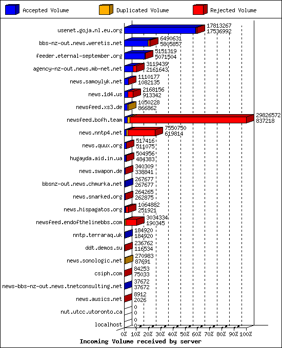 Incoming Volume received by server