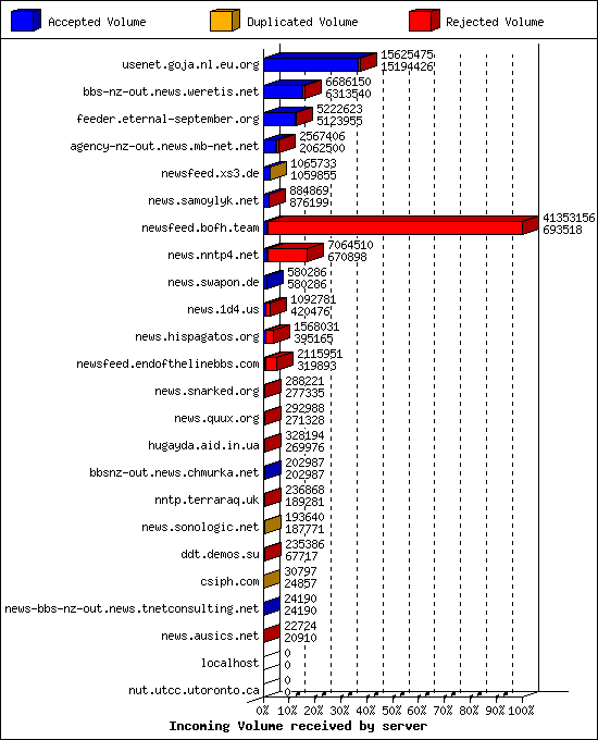 Incoming Volume received by server