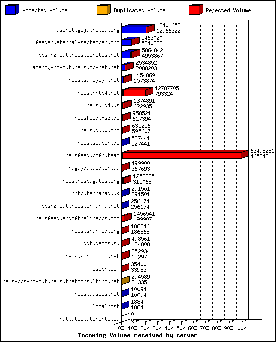 Incoming Volume received by server