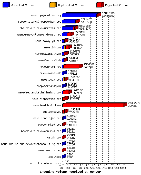 Incoming Volume received by server