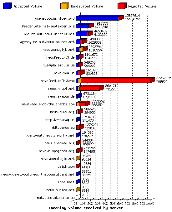 Incoming Volume received by server