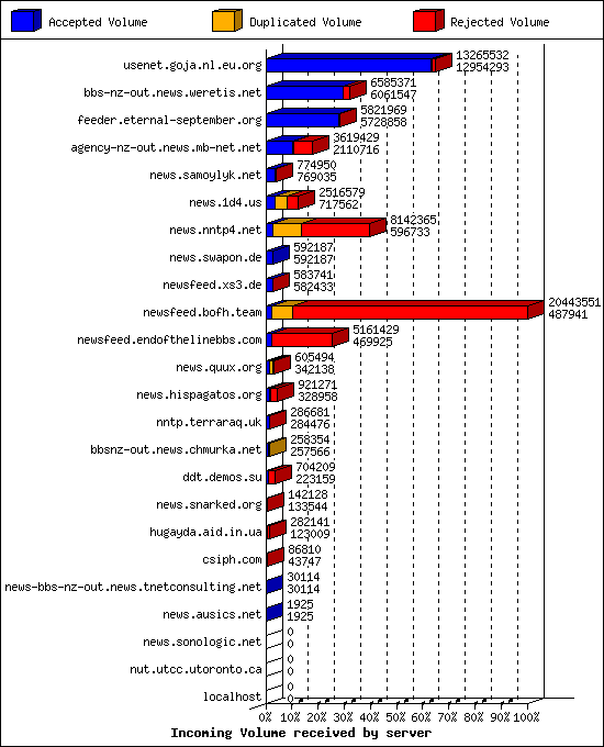 Incoming Volume received by server