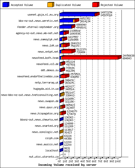 Incoming Volume received by server