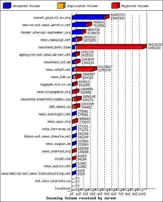Incoming Volume received by server
