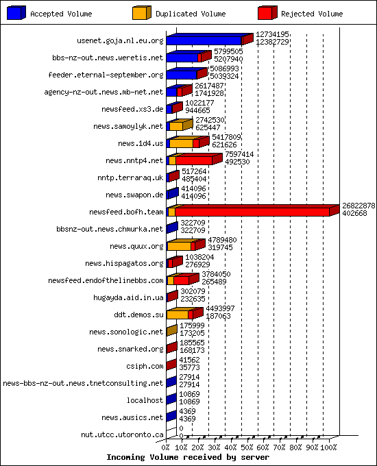 Incoming Volume received by server