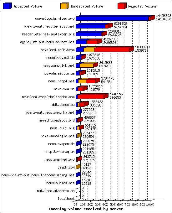 Incoming Volume received by server