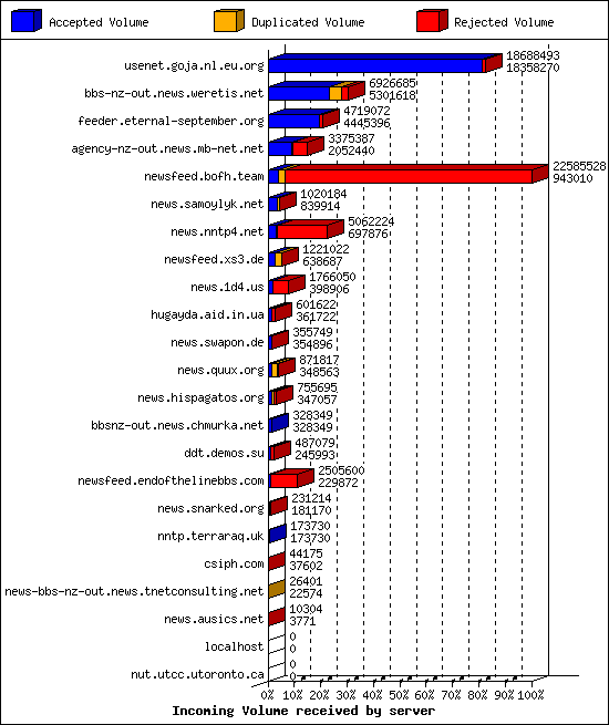 Incoming Volume received by server