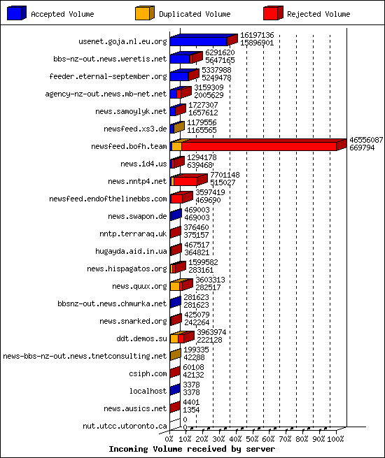 Incoming Volume received by server