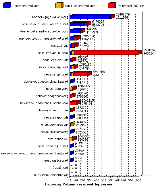 Incoming Volume received by server