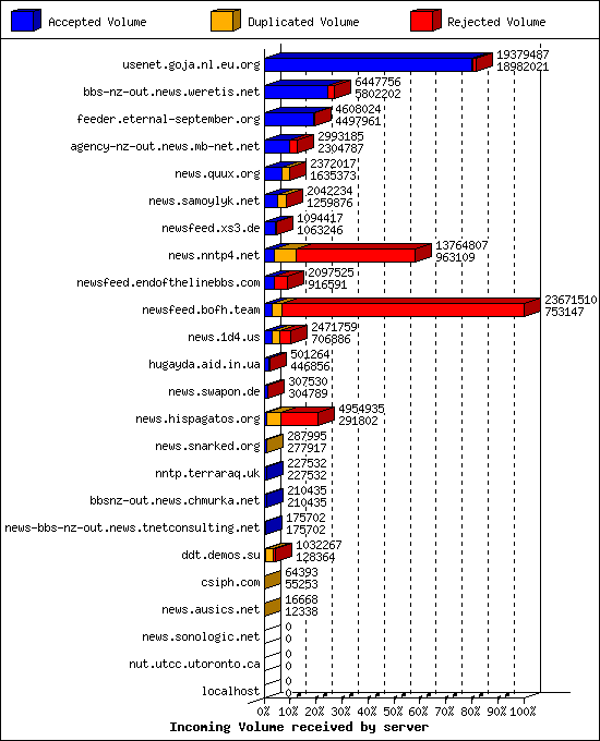 Incoming Volume received by server