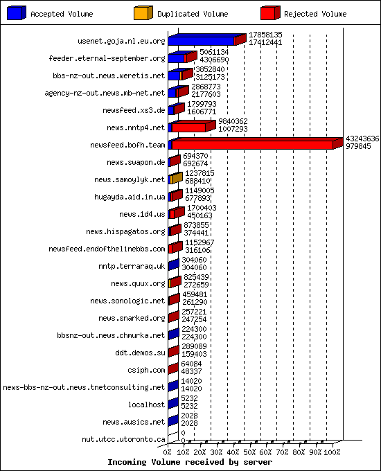 Incoming Volume received by server