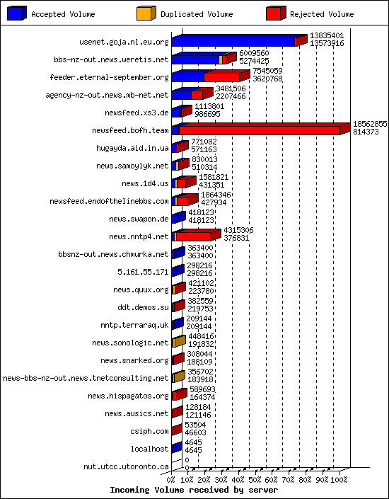 Incoming Volume received by server