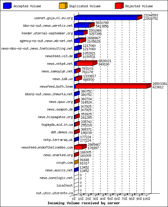 Incoming Volume received by server