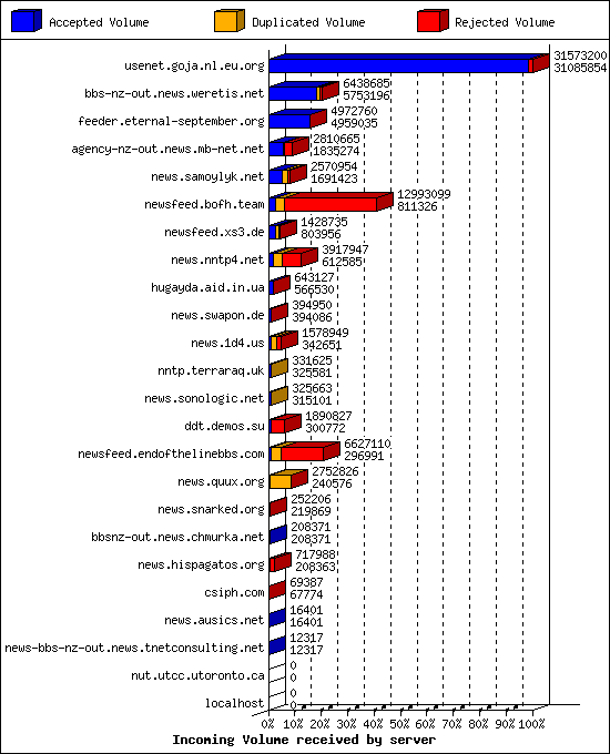 Incoming Volume received by server