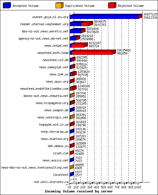 Incoming Volume received by server