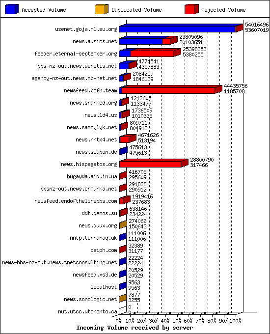 Incoming Volume received by server