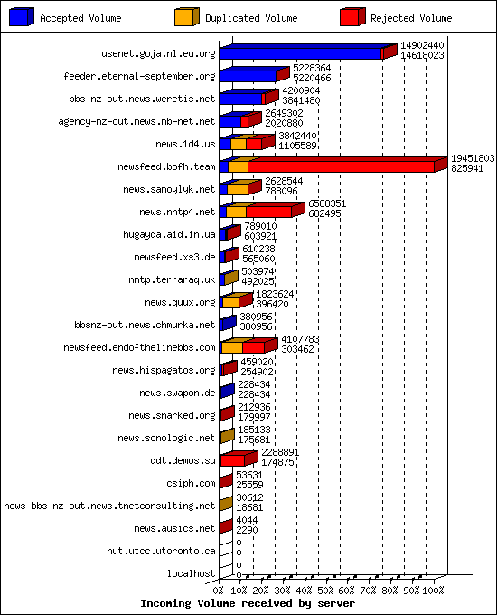 Incoming Volume received by server