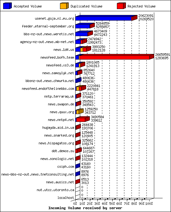 Incoming Volume received by server
