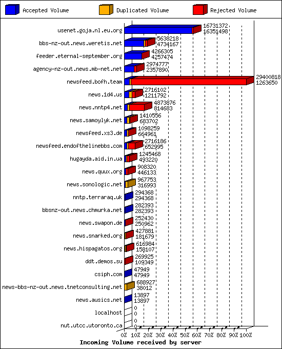 Incoming Volume received by server