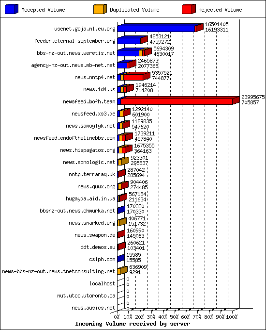 Incoming Volume received by server