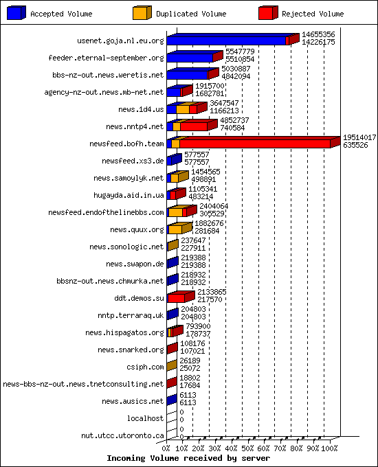 Incoming Volume received by server