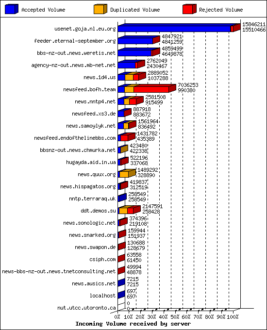 Incoming Volume received by server