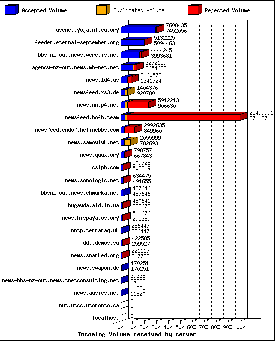 Incoming Volume received by server