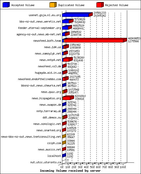 Incoming Volume received by server
