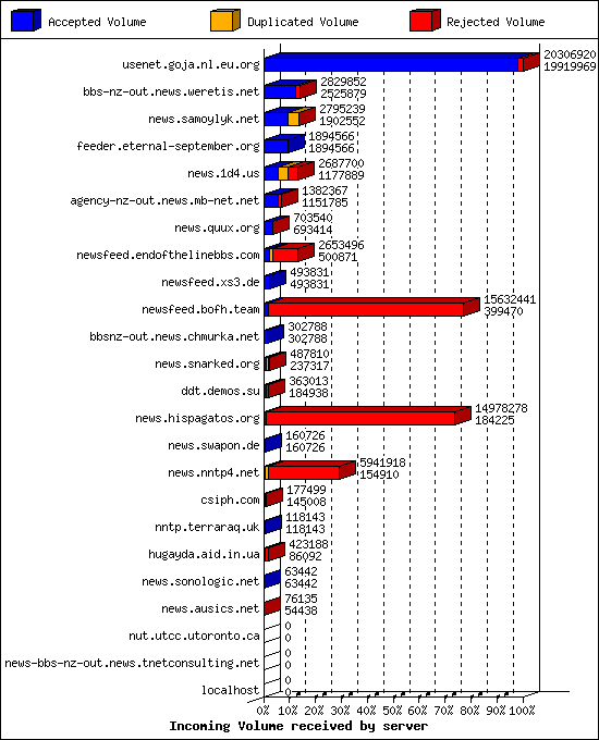 Incoming Volume received by server