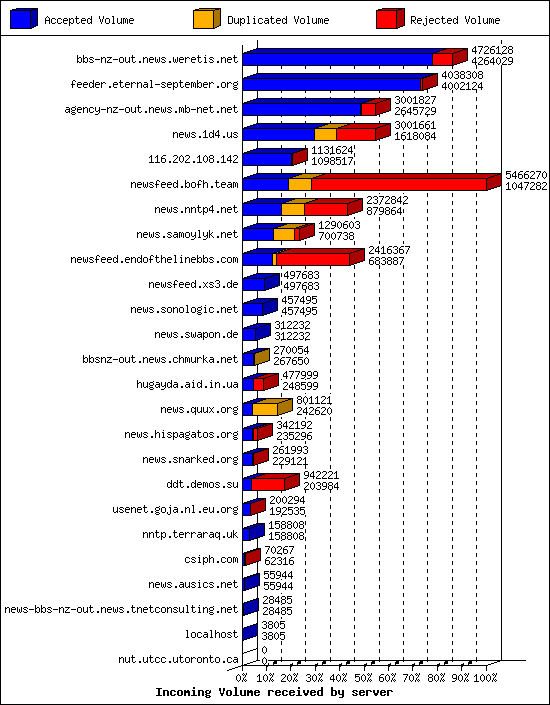 Incoming Volume received by server