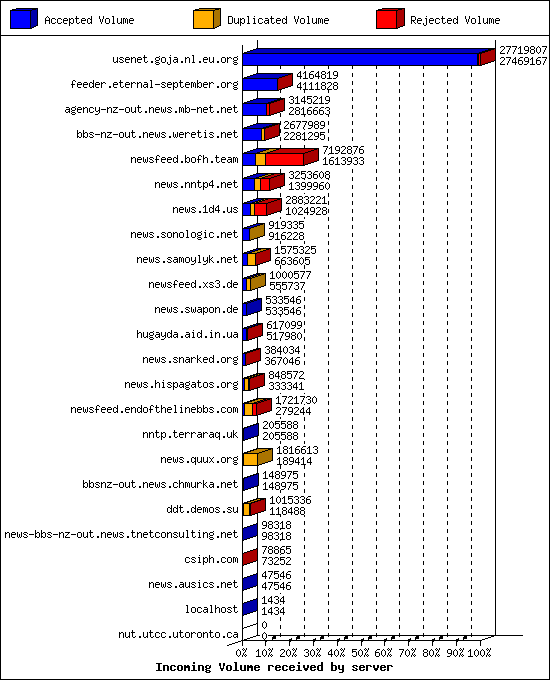 Incoming Volume received by server