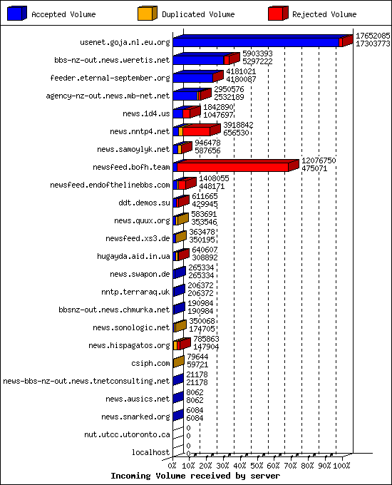 Incoming Volume received by server