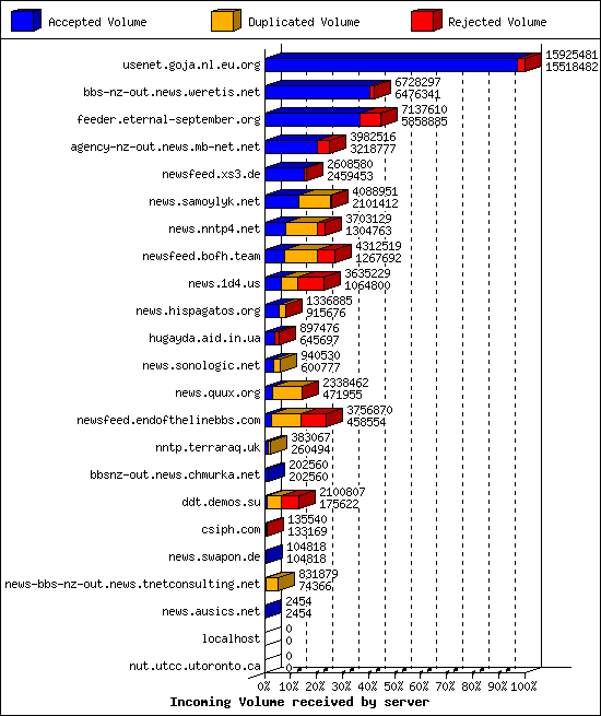 Incoming Volume received by server