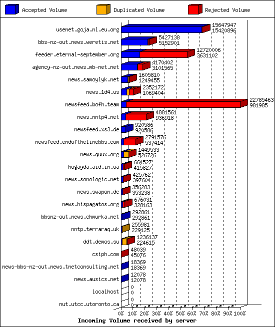 Incoming Volume received by server