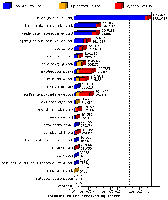 Incoming Volume received by server