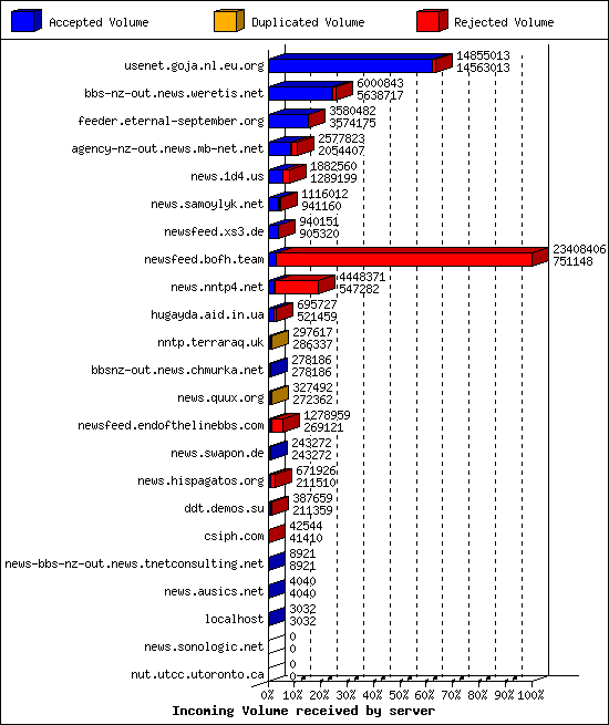 Incoming Volume received by server