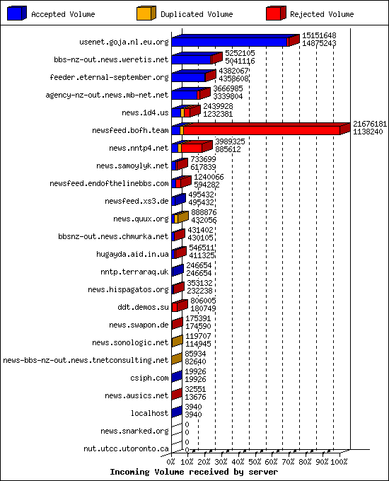 Incoming Volume received by server