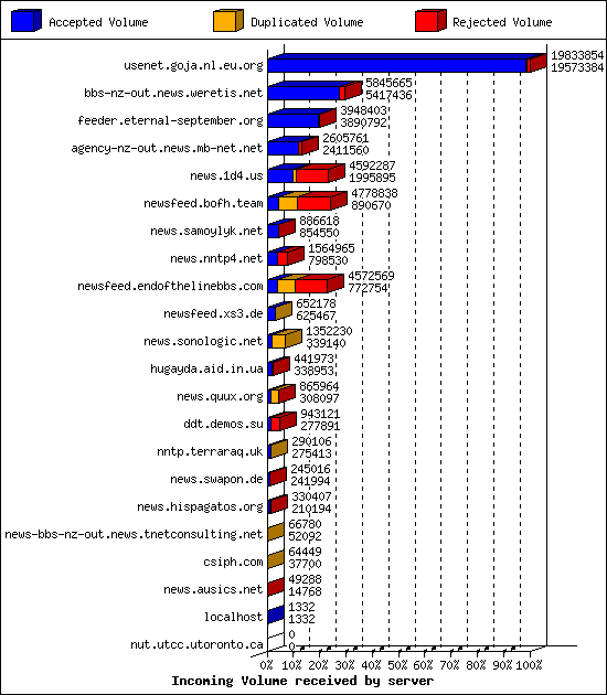 Incoming Volume received by server