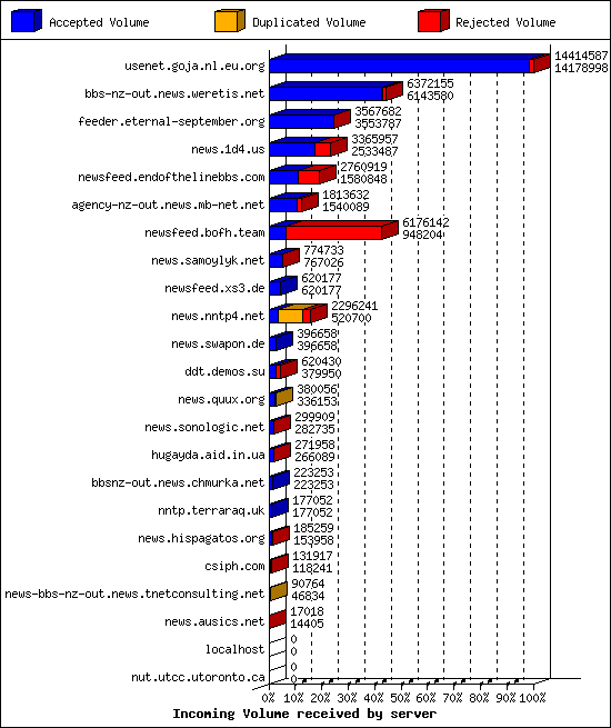 Incoming Volume received by server