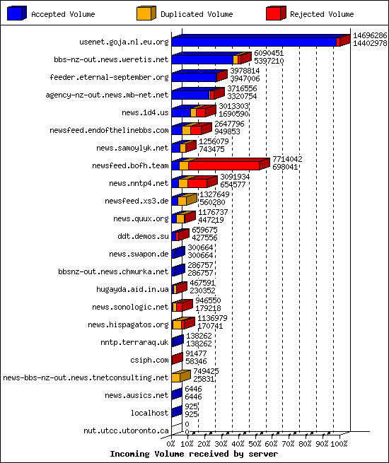 Incoming Volume received by server