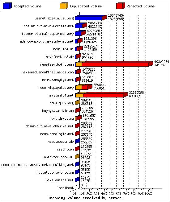 Incoming Volume received by server