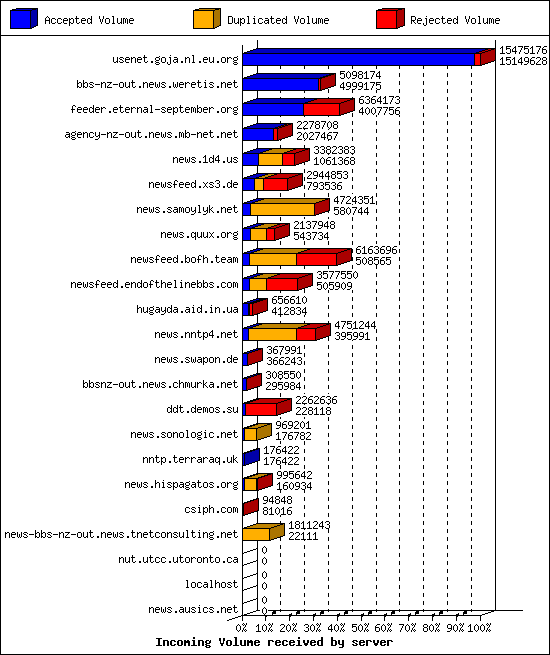 Incoming Volume received by server